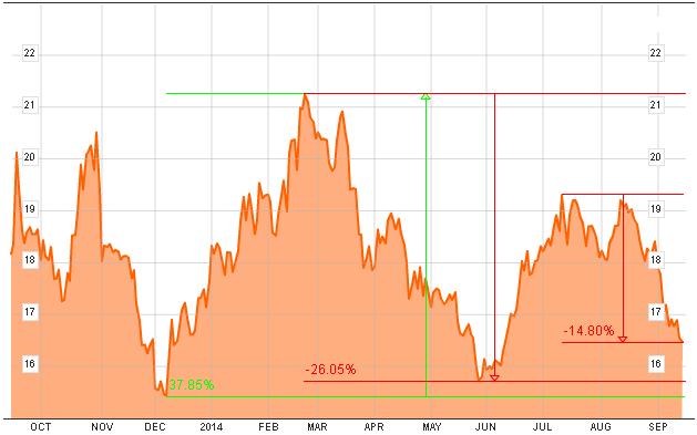 Cotización anual de Barrick Gold